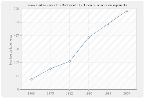Montescot : Evolution du nombre de logements