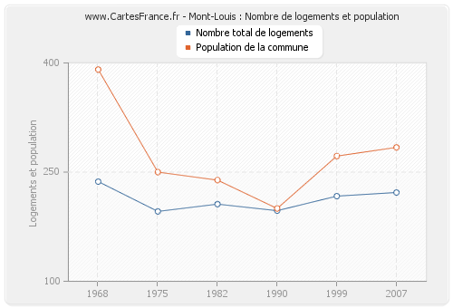 Mont-Louis : Nombre de logements et population