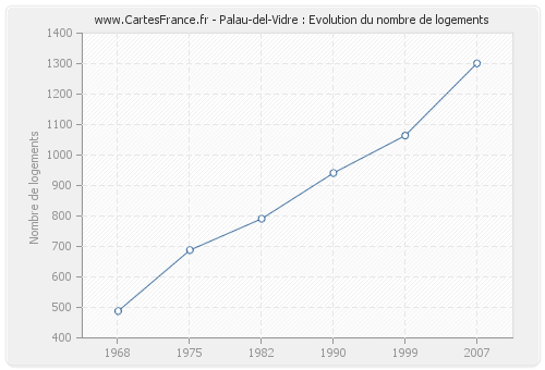 Palau-del-Vidre : Evolution du nombre de logements