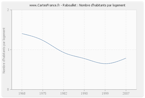 Rabouillet : Nombre d'habitants par logement