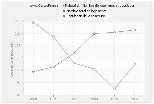 Rabouillet : Nombre de logements et population