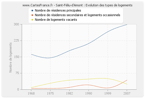 Saint-Féliu-d'Amont : Evolution des types de logements