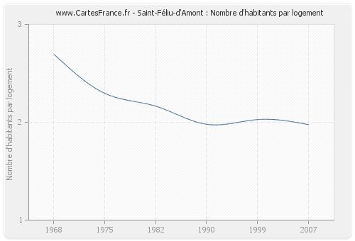 Saint-Féliu-d'Amont : Nombre d'habitants par logement