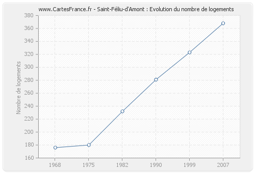 Saint-Féliu-d'Amont : Evolution du nombre de logements
