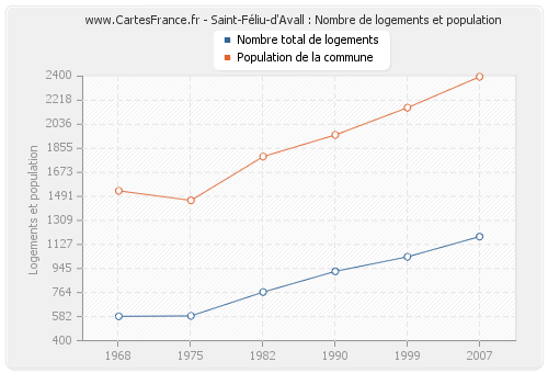 Saint-Féliu-d'Avall : Nombre de logements et population