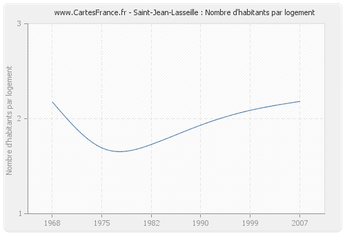Saint-Jean-Lasseille : Nombre d'habitants par logement