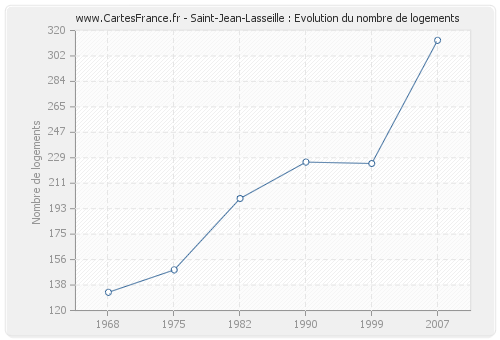 Saint-Jean-Lasseille : Evolution du nombre de logements
