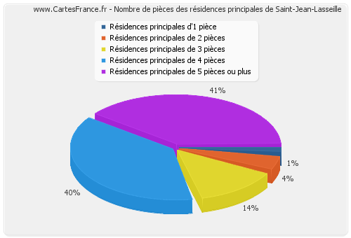 Nombre de pièces des résidences principales de Saint-Jean-Lasseille