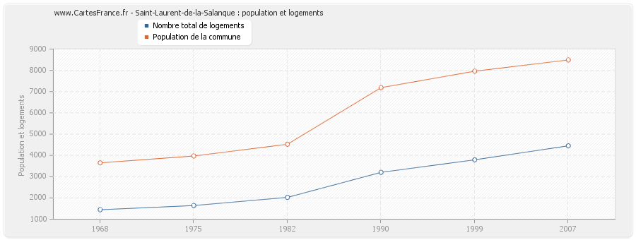 Saint-Laurent-de-la-Salanque : population et logements