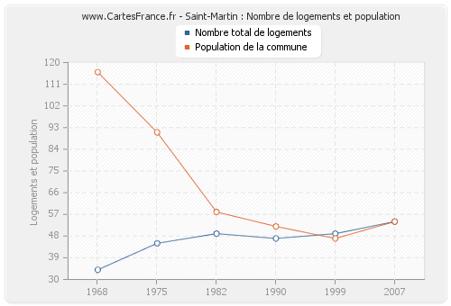Saint-Martin : Nombre de logements et population