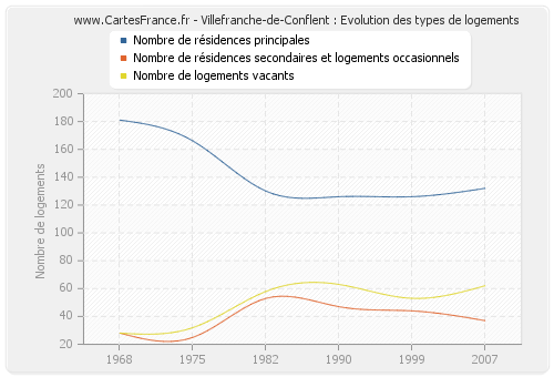 Villefranche-de-Conflent : Evolution des types de logements