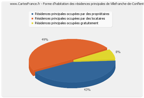 Forme d'habitation des résidences principales de Villefranche-de-Conflent