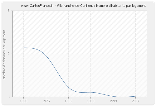 Villefranche-de-Conflent : Nombre d'habitants par logement