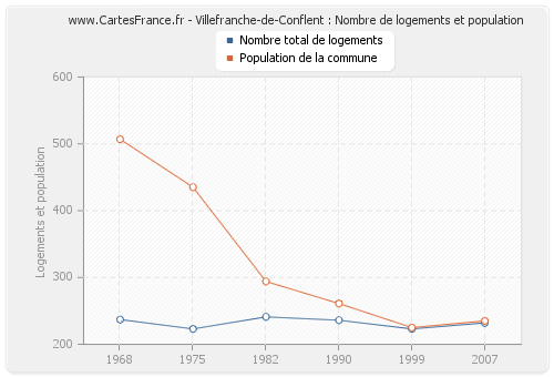 Villefranche-de-Conflent : Nombre de logements et population