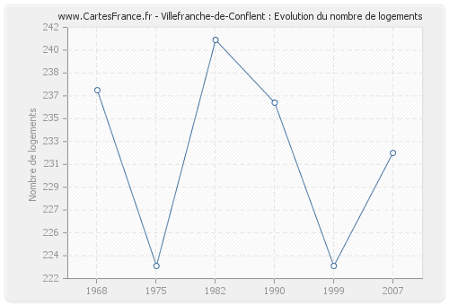 Villefranche-de-Conflent : Evolution du nombre de logements