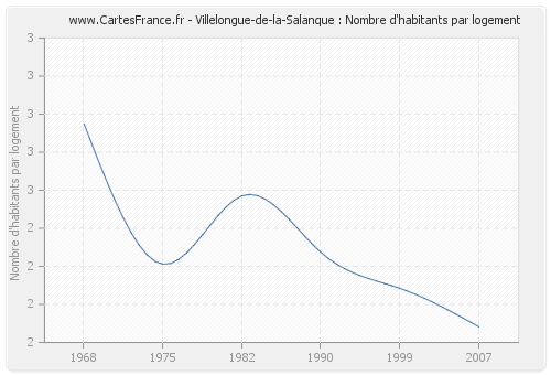 Villelongue-de-la-Salanque : Nombre d'habitants par logement