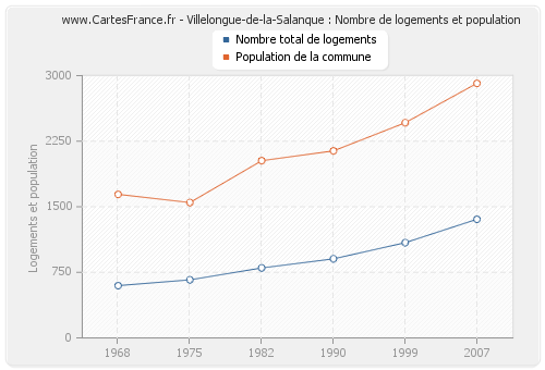 Villelongue-de-la-Salanque : Nombre de logements et population