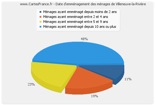 Date d'emménagement des ménages de Villeneuve-la-Rivière