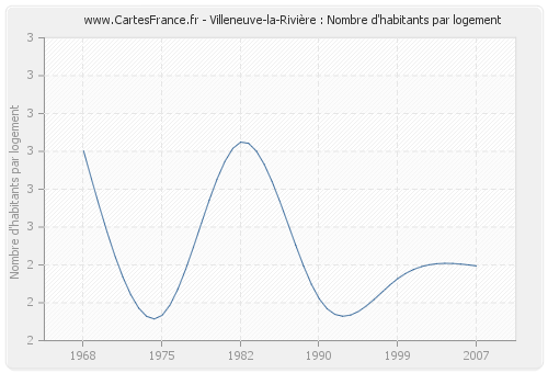 Villeneuve-la-Rivière : Nombre d'habitants par logement