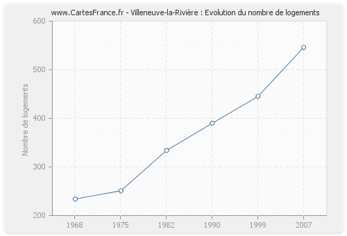 Villeneuve-la-Rivière : Evolution du nombre de logements