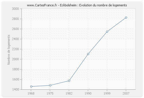 Eckbolsheim : Evolution du nombre de logements