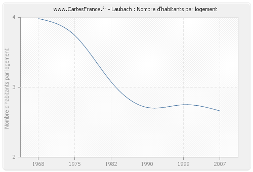 Laubach : Nombre d'habitants par logement