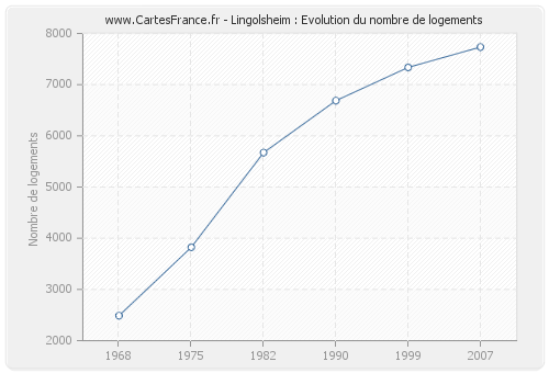 Lingolsheim : Evolution du nombre de logements