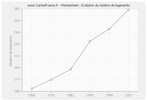 Mackenheim : Evolution du nombre de logements