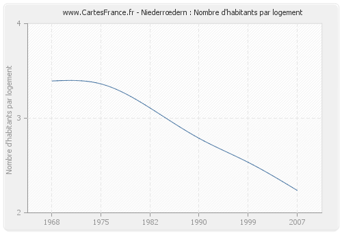 Niederrœdern : Nombre d'habitants par logement