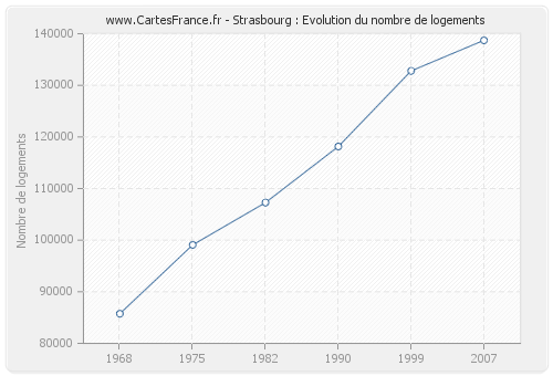Strasbourg : Evolution du nombre de logements