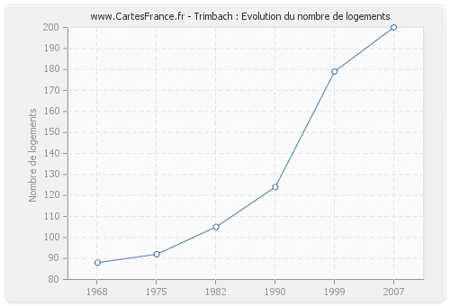 Trimbach : Evolution du nombre de logements