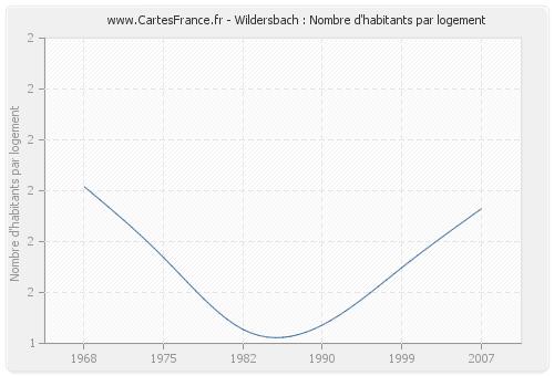 Wildersbach : Nombre d'habitants par logement