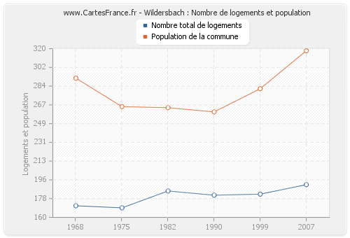 Wildersbach : Nombre de logements et population