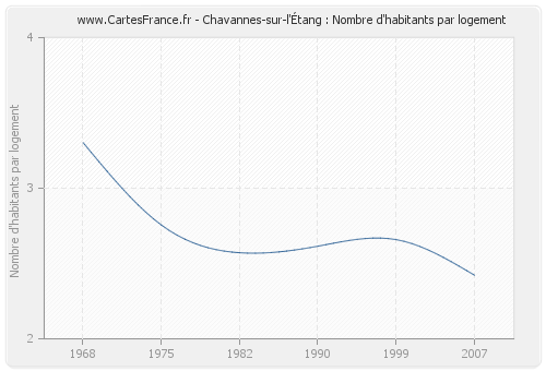 Chavannes-sur-l'Étang : Nombre d'habitants par logement