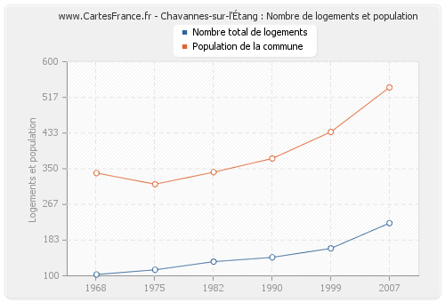 Chavannes-sur-l'Étang : Nombre de logements et population