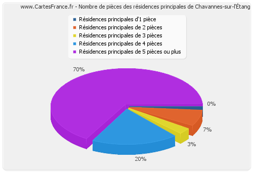 Nombre de pièces des résidences principales de Chavannes-sur-l'Étang