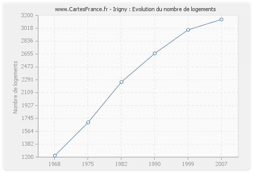 Irigny : Evolution du nombre de logements