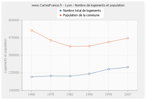 Lyon : Nombre de logements et population