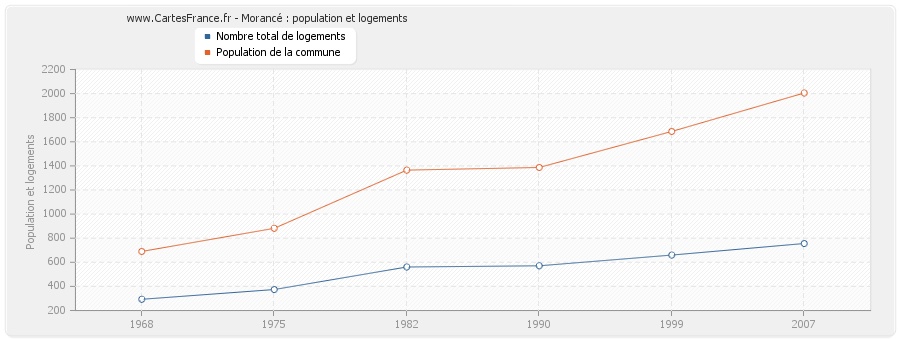 Morancé : population et logements
