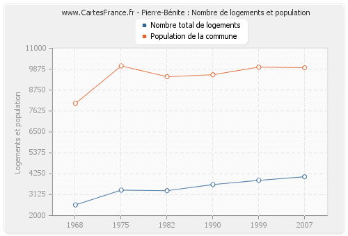 Pierre-Bénite : Nombre de logements et population