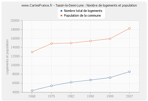 Tassin-la-Demi-Lune : Nombre de logements et population