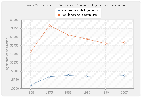 Vénissieux : Nombre de logements et population
