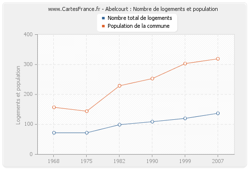 Abelcourt : Nombre de logements et population