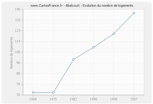 Abelcourt : Evolution du nombre de logements