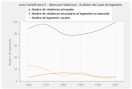 Aboncourt-Gesincourt : Evolution des types de logements