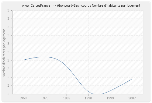 Aboncourt-Gesincourt : Nombre d'habitants par logement