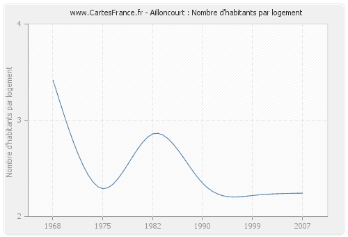 Ailloncourt : Nombre d'habitants par logement
