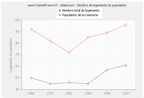 Alaincourt : Nombre de logements et population