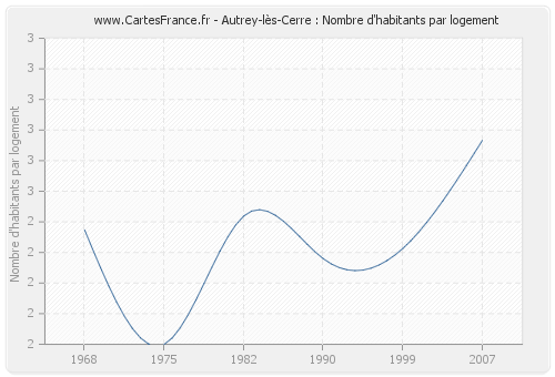 Autrey-lès-Cerre : Nombre d'habitants par logement