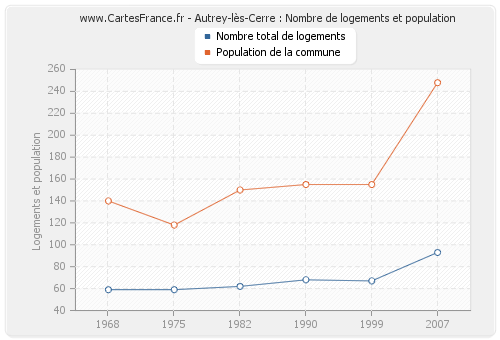 Autrey-lès-Cerre : Nombre de logements et population